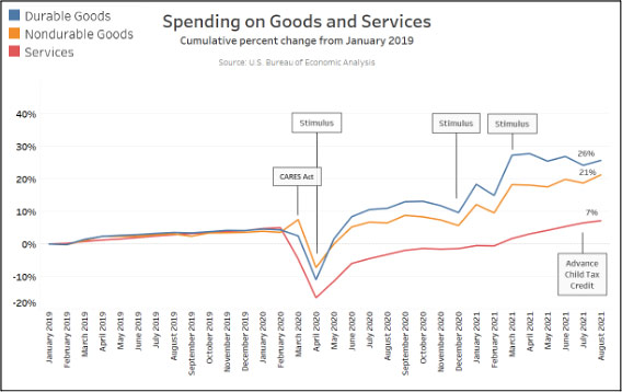Chart 1: Spending