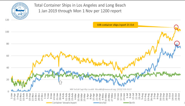 Total ships in LA and LB
