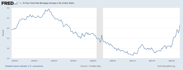 Chart showing 30 year fixed rate mortgage average in the US