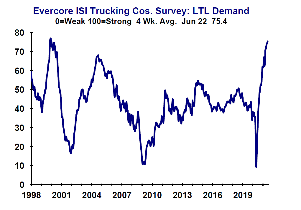 Evercore ISI Trucking Cos. Survey: LTL Demand