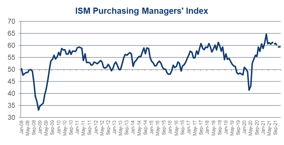 Graph of July's ISM Purchasing Managers' Index