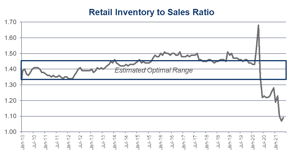 Graph of the Retail Inventory to Sales Ratio for July
