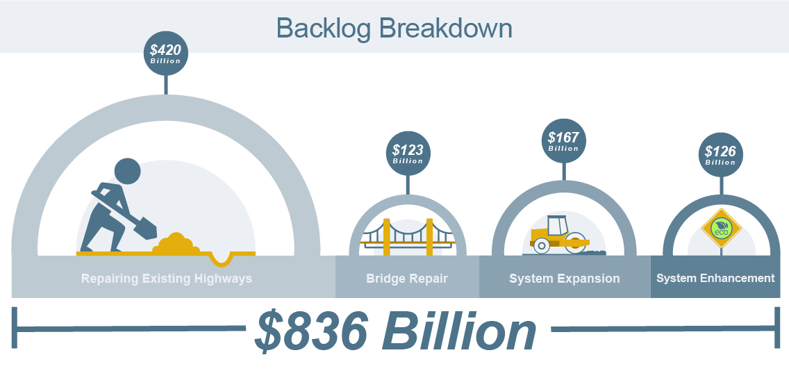 The Logistics of Road Tolls: Backlog Breakdown