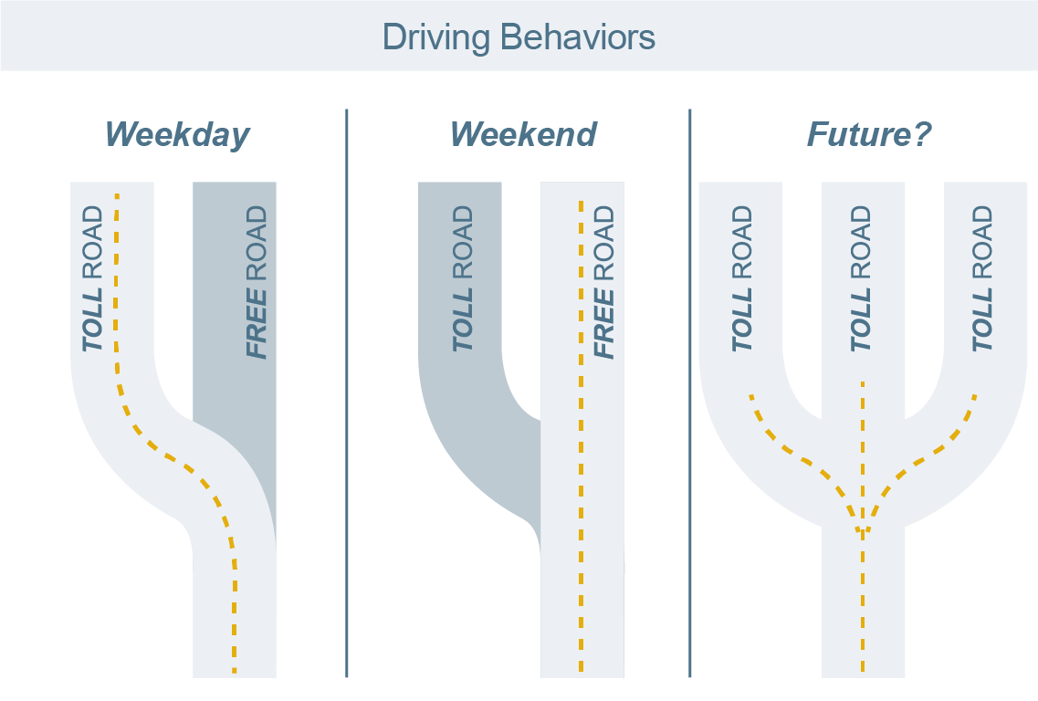 The Logistics of Road Tolls: Driving Behaviors