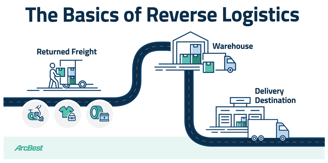 ArcBest Reversed Logistics Infographic