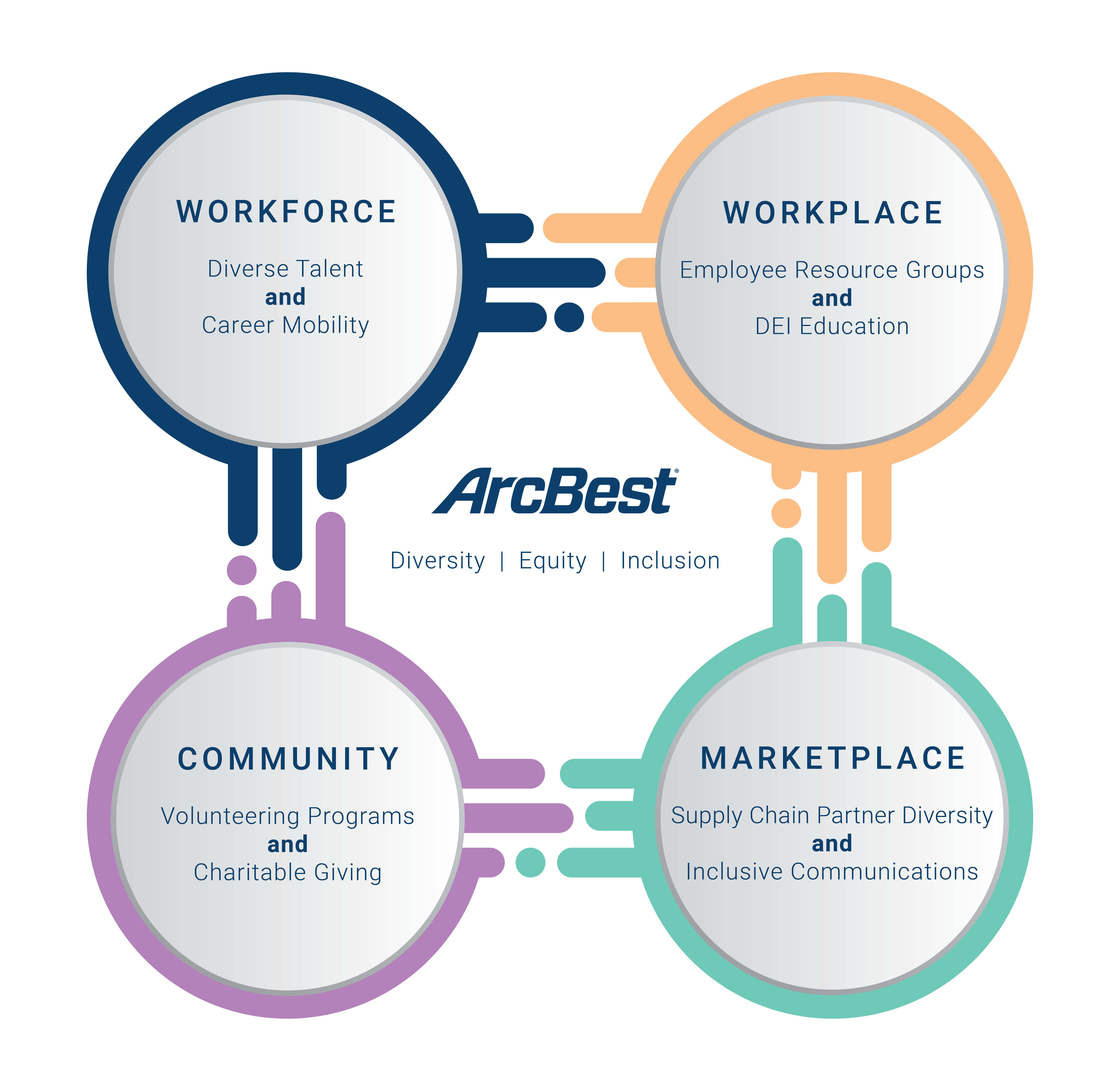 ArcBest DEI Strategy Roadmap