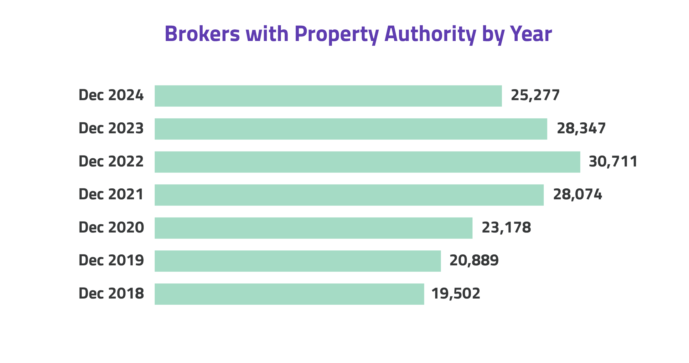 Brokers with property authority by year