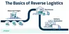 ArcBest Reversed Logistics Infographic
